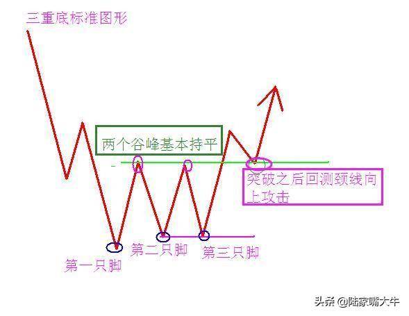 一套获利的涨停板诀窍三重底学会买在起涨点？