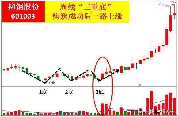 一套获利的涨停板诀窍三重底学会买在起涨点？