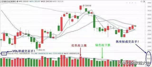股市中最不会说谎的指标成交量用到极致就是真高手