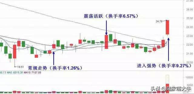 股市中最不会说谎的指标成交量用到极致就是真高手