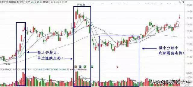 股市中最不会说谎的指标成交量用到极致就是真高手