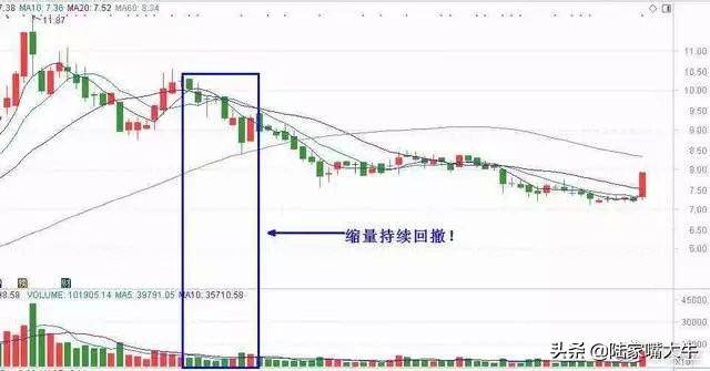 股市中最不会说谎的指标成交量用到极致就是真高手