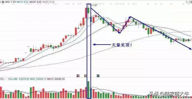 股市中最不会说谎的指标成交量用到极致就是真高手