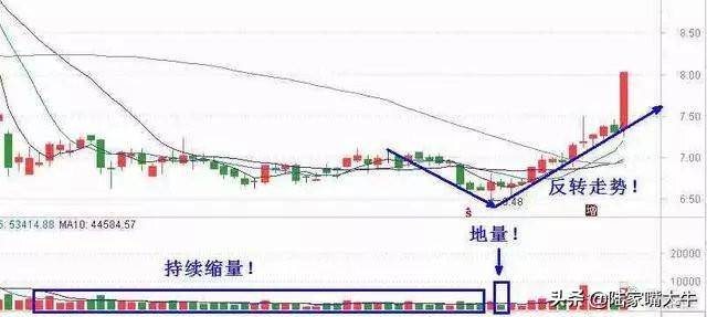 股市中最不会说谎的指标成交量用到极致就是真高手