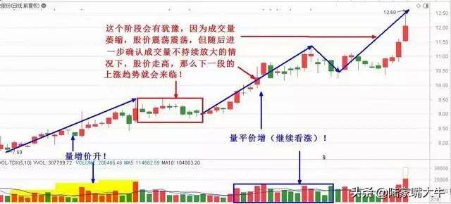 股市中最不会说谎的指标成交量用到极致就是真高手