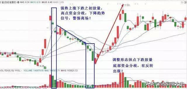 股市中最不会说谎的指标成交量用到极致就是真高手