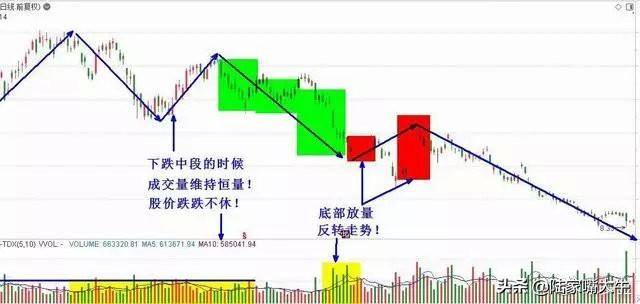 股市中最不会说谎的指标成交量用到极致就是真高手
