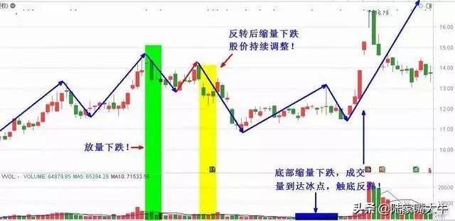 股市中最不会说谎的指标成交量用到极致就是真高手