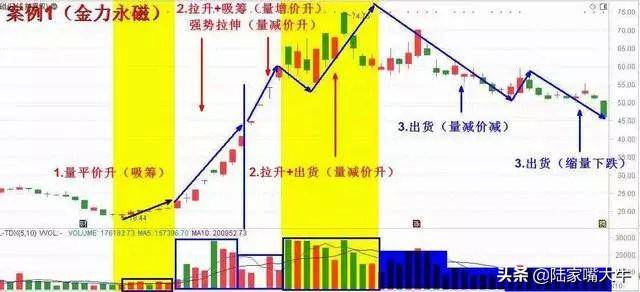 股市中最不会说谎的指标成交量用到极致就是真高手