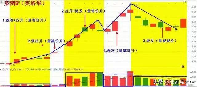 股市中最不会说谎的指标成交量用到极致就是真高手