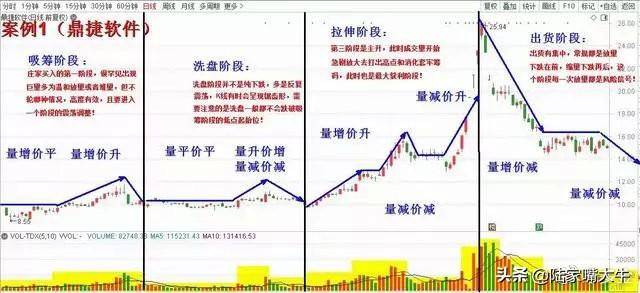 股市中最不会说谎的指标成交量用到极致就是真高手