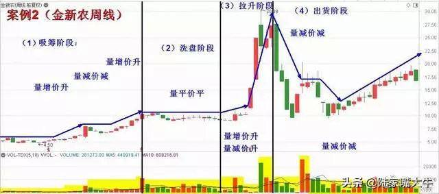 股市中最不会说谎的指标成交量用到极致就是真高手