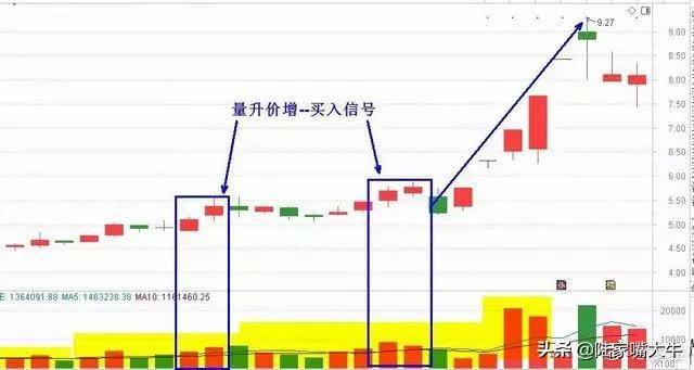 股市中最不会说谎的指标成交量用到极致就是真高手
