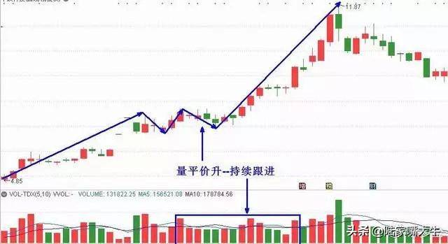 股市中最不会说谎的指标成交量用到极致就是真高手