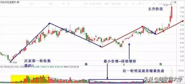 股市中最不会说谎的指标成交量用到极致就是真高手