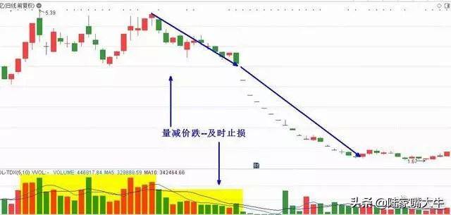 股市中最不会说谎的指标成交量用到极致就是真高手