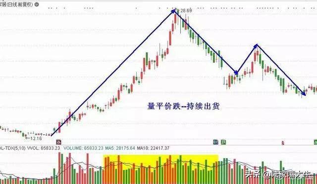 股市中最不会说谎的指标成交量用到极致就是真高手