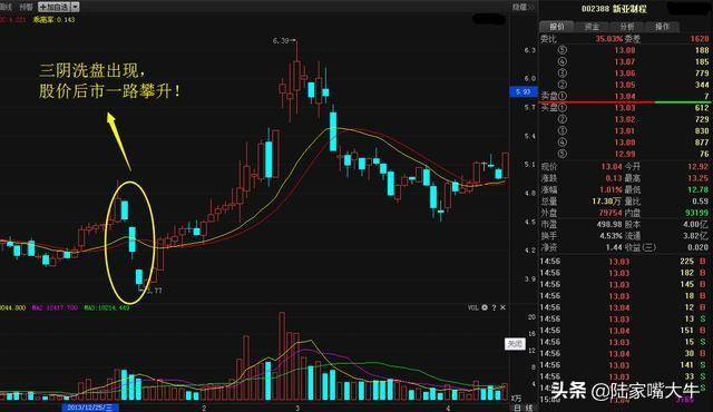 庄家阴险三连阴震仓洗盘坚决捂股一路涨停？不要被主力误导