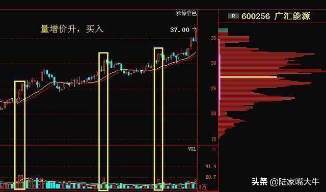 量价关系应用口诀不会骗人的成交量一文讲清成交量买卖技巧