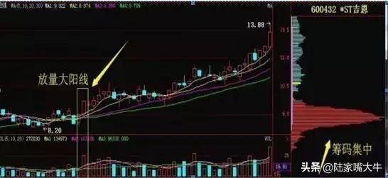 量价关系应用口诀不会骗人的成交量一文讲清成交量买卖技巧