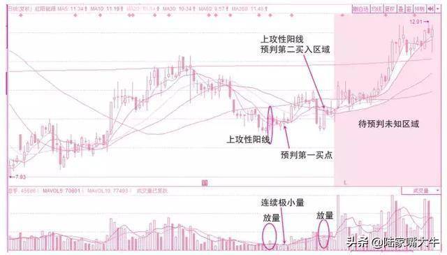 量价关系应用口诀不会骗人的成交量一文讲清成交量买卖技巧