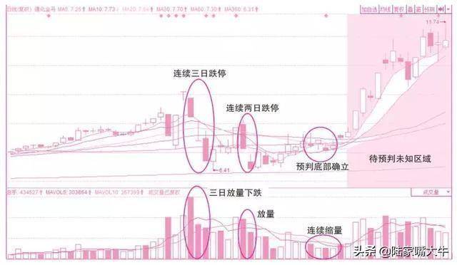 量价关系应用口诀不会骗人的成交量一文讲清成交量买卖技巧