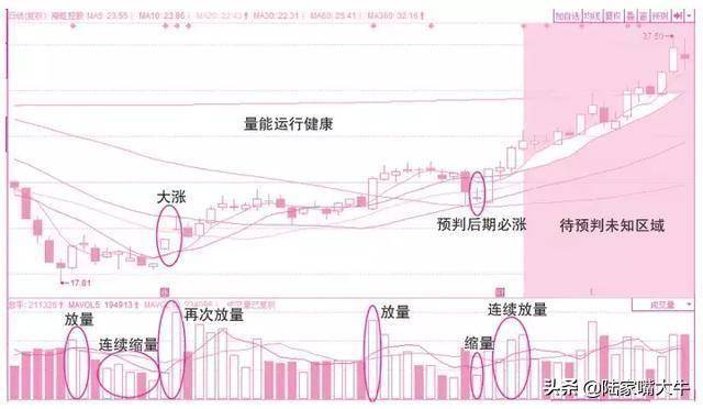 量价关系应用口诀不会骗人的成交量一文讲清成交量买卖技巧