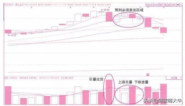 量价关系应用口诀不会骗人的成交量一文讲清成交量买卖技巧