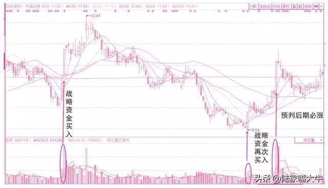 量价关系应用口诀不会骗人的成交量一文讲清成交量买卖技巧