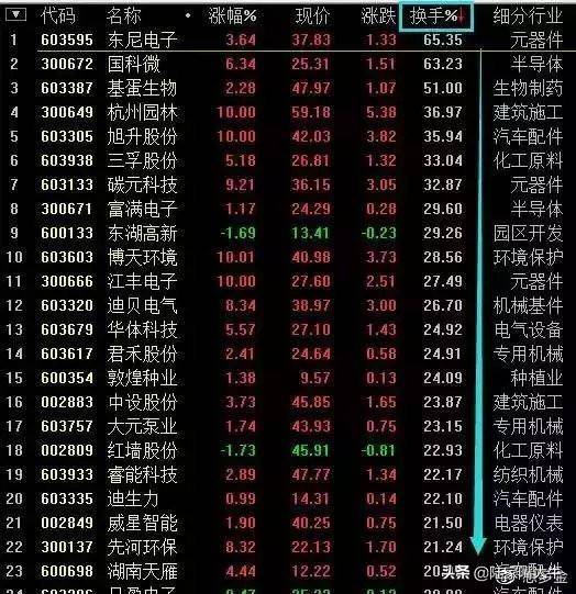 我是如何用一个换手率指标吃透所有利润逃避所有下跌？