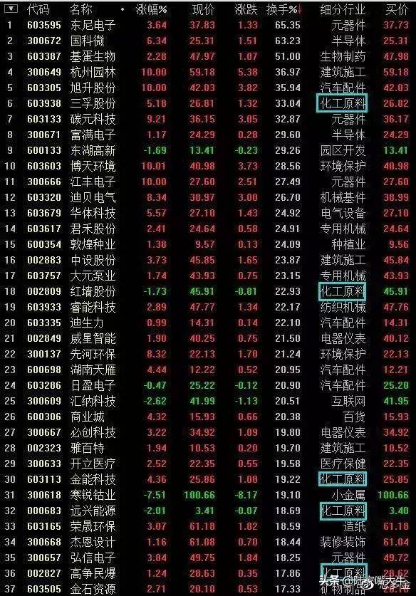 我是如何用一个换手率指标吃透所有利润逃避所有下跌？