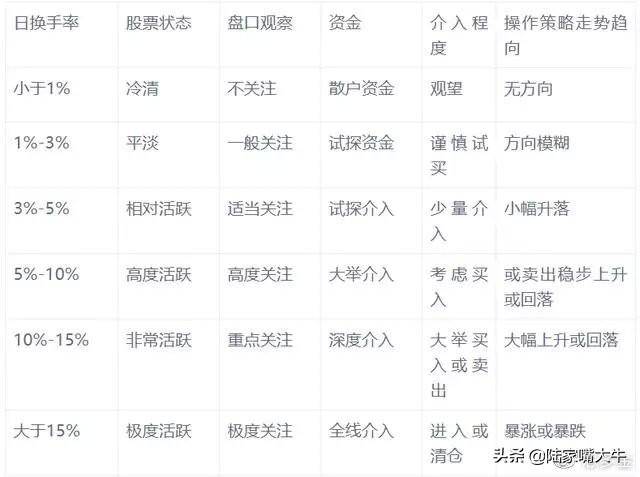 我是如何用一个换手率指标吃透所有利润逃避所有下跌？