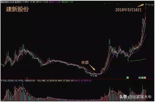 我是如何用一个换手率指标吃透所有利润逃避所有下跌？