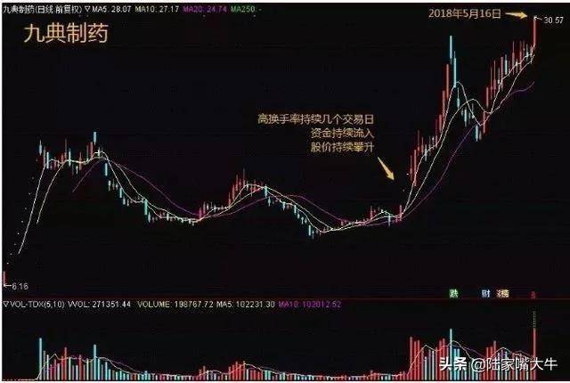 我是如何用一个换手率指标吃透所有利润逃避所有下跌？