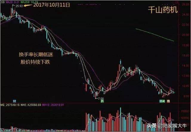 我是如何用一个换手率指标吃透所有利润逃避所有下跌？