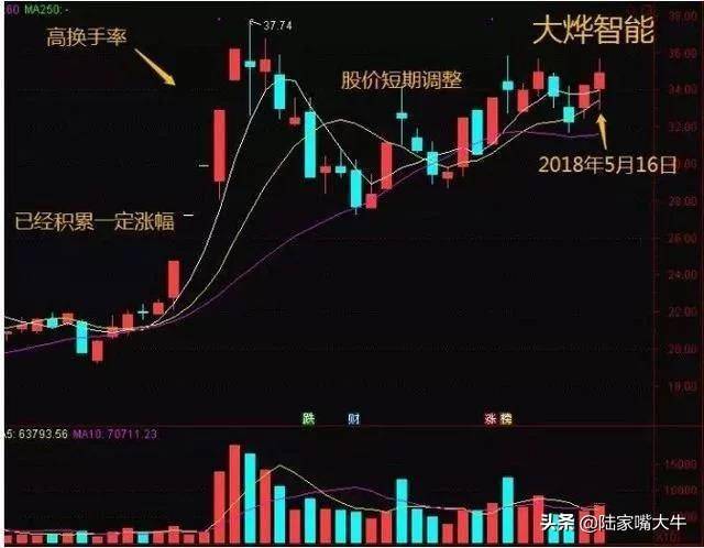 我是如何用一个换手率指标吃透所有利润逃避所有下跌？