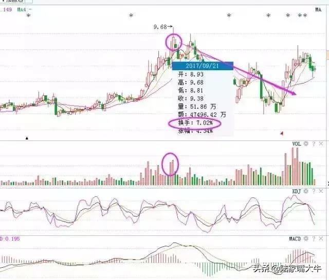 操盘手感悟牢记这个换手率铁律炒股一辈子都不愁没肉吃