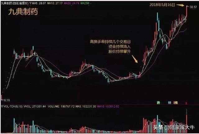 操盘手感悟牢记这个换手率铁律炒股一辈子都不愁没肉吃
