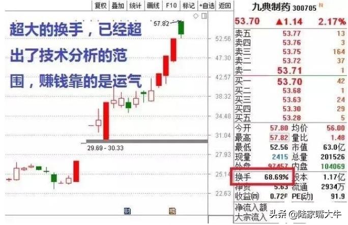 操盘手感悟牢记这个换手率铁律炒股一辈子都不愁没肉吃