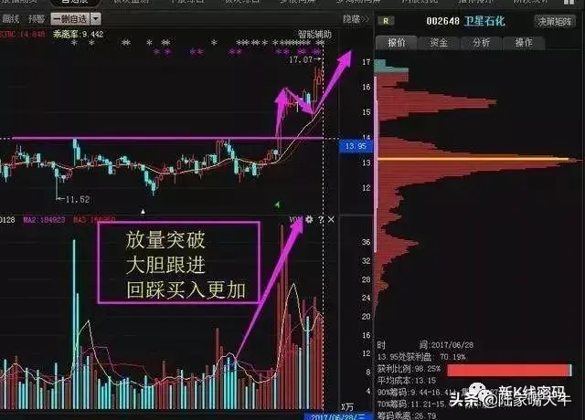 量价关系带量突破跟进