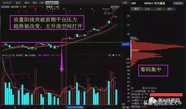 量价关系带量突破跟进