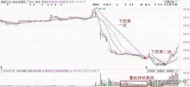 超跌抢反弹操作战法关键有两步实战图解