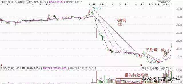 股民学堂超跌抢反弹操作战法关键有两步实战图解