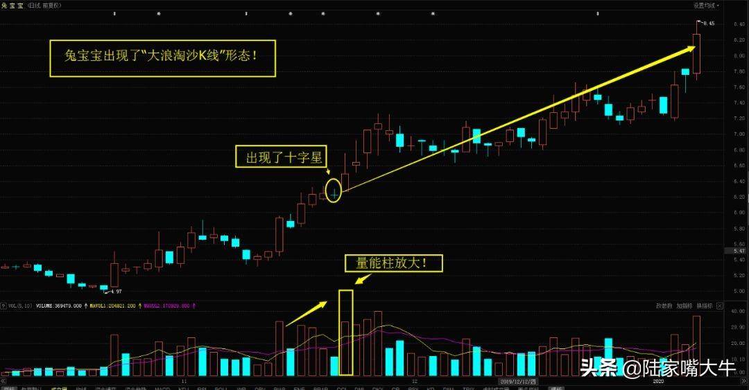 大浪淘沙K线的形态股价将在短期内直线的上涨产生买点
