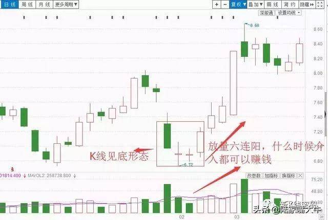 成交量的买入技巧