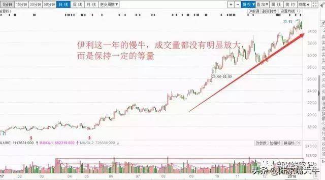 成交量的买入技巧