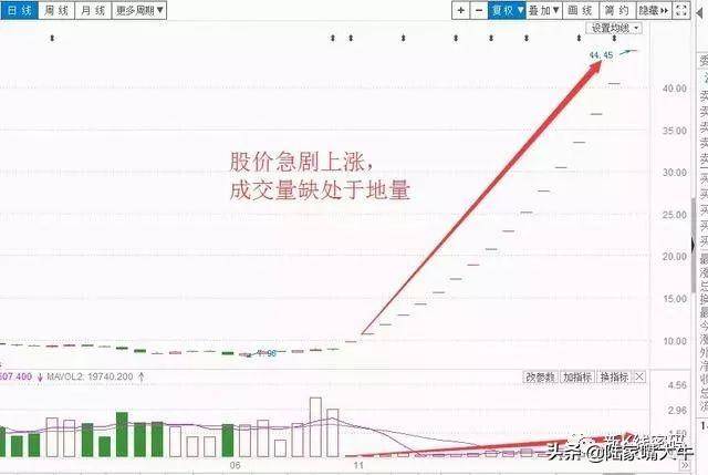 成交量的买入技巧