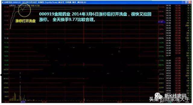 分时图换手率看涨停板意义