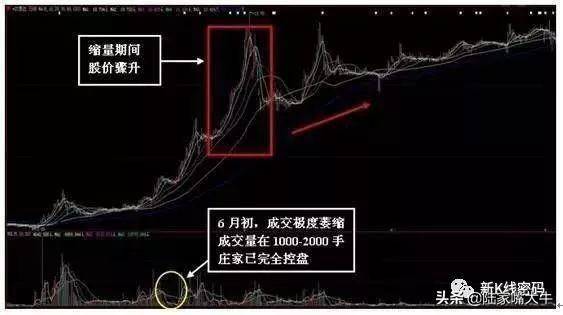 成交量剖析主力意图