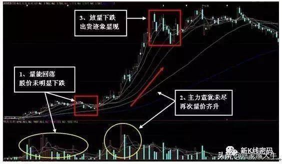 成交量剖析主力意图